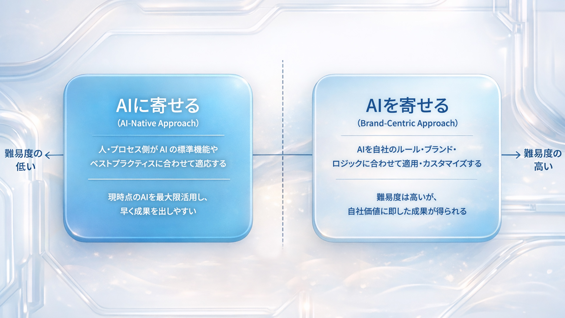 AI活用の2つのアプローチ比較図。「AIに寄せる(AI-Native Approach)」と「AIを寄せる(Brand-Centric Approach)」の難易度と成果の性質を対比。