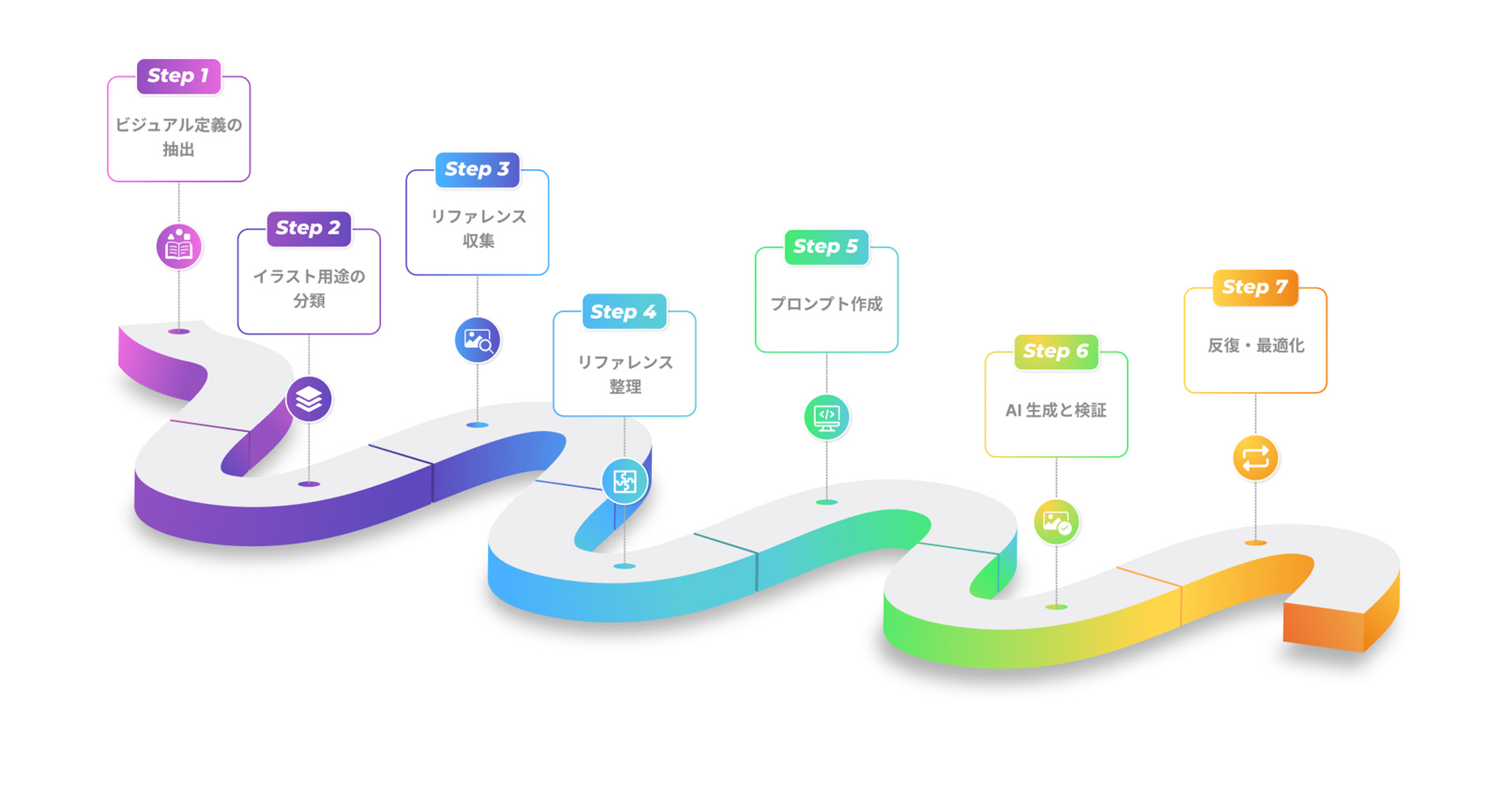 イラスト標準化プロセスの7ステップ。ビジュアル定義(Step 1)から、プロンプト作成(Step 5)、反復・最適化(Step 7)までのワークフロー図。