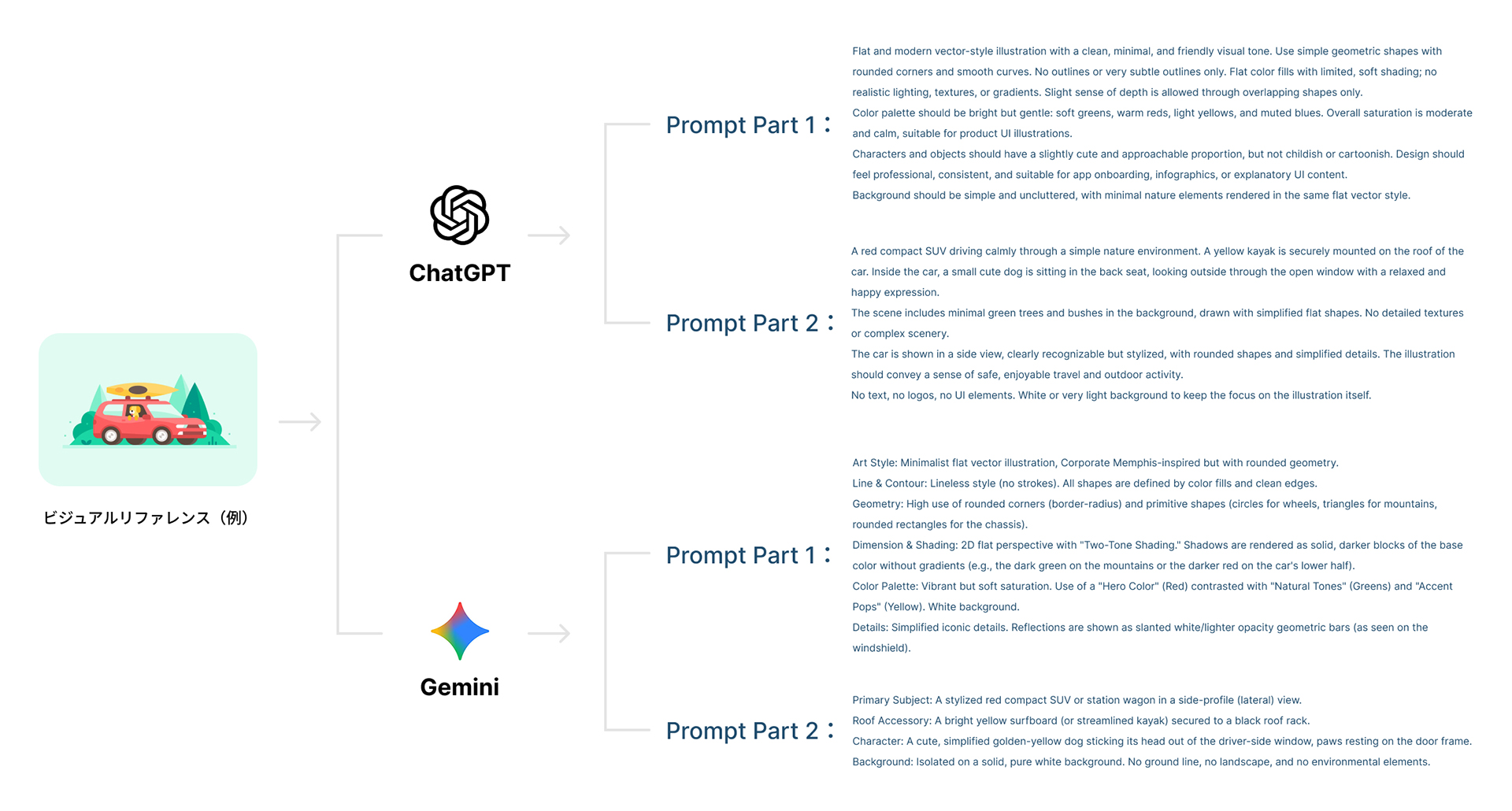 ChatGPTとGeminiにおけるプロンプト構造の具体的な記述例。Style Tokens(共通スタイル)とContent Variables(個別要素)の構成比較。