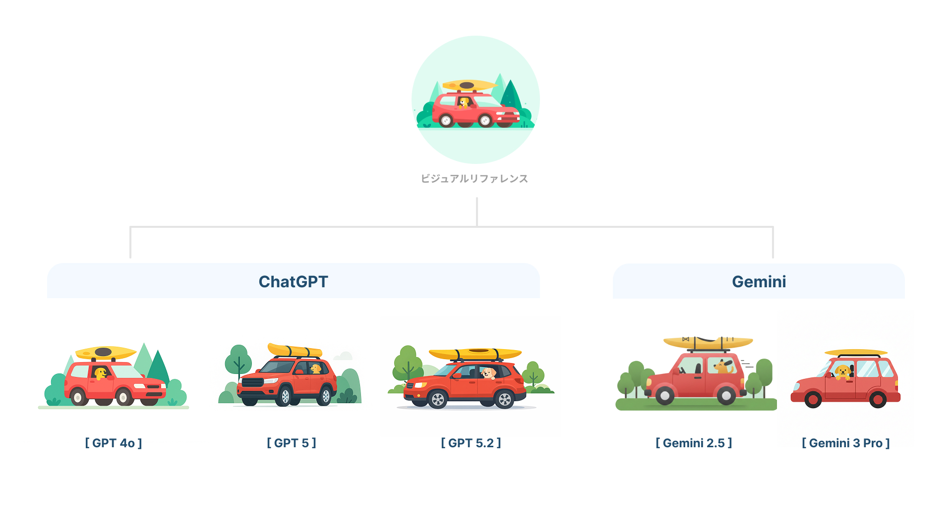 ChatGPT (GPT 4o/5/5.2)とGemini (2.5/3 Pro)によるイラスト出力の比較。同一のリファレンスから生成された赤い車のバリエーション。