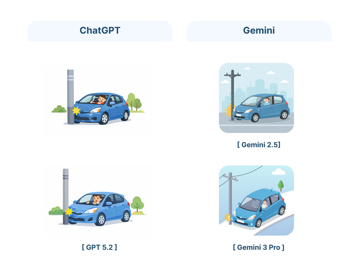 構図の安定性比較。電柱に衝突した青い車のイラストを用いて、ChatGPTとGeminiの視点や背景処理の一貫性を検証する図。