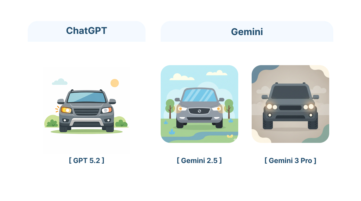 用色とブランド整合性の比較。車の正面図を用い、GPT 5.2とGemini 2.5/3 Proにおける色調の守秘性とグラデーション処理の違いを提示。