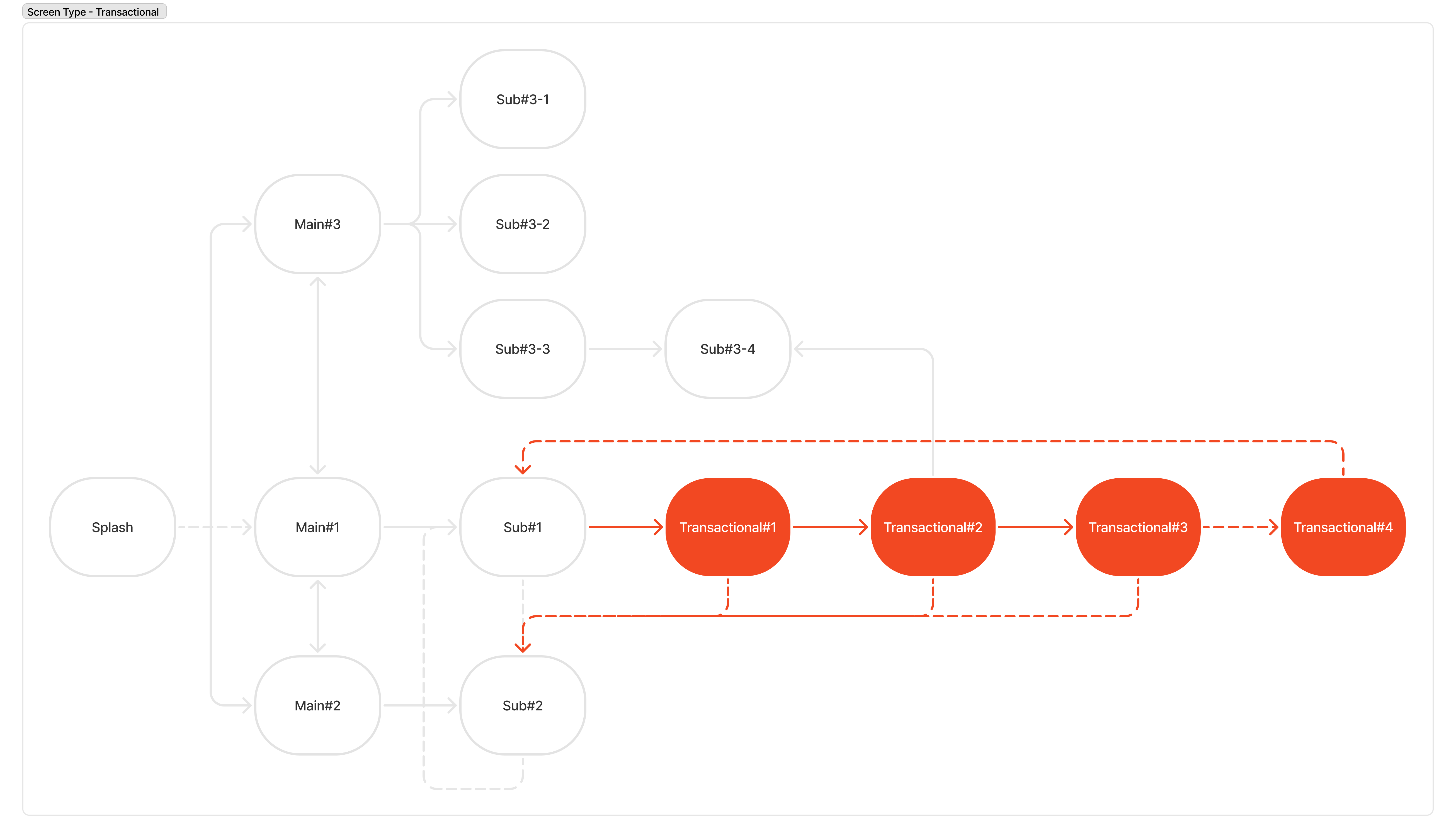 navigation-transactional