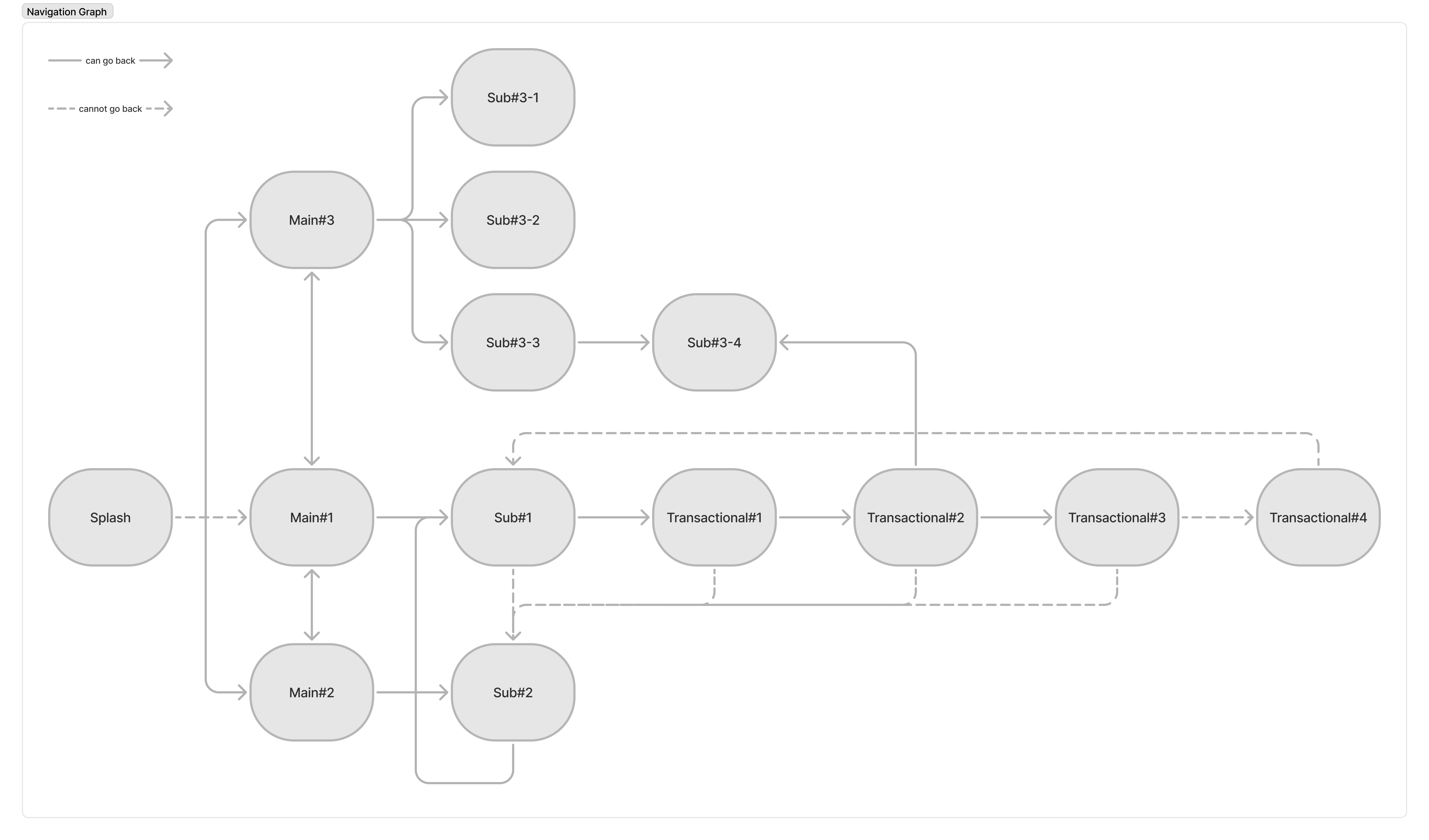 Cover Image for Android Compose Object-Oriented Navigation