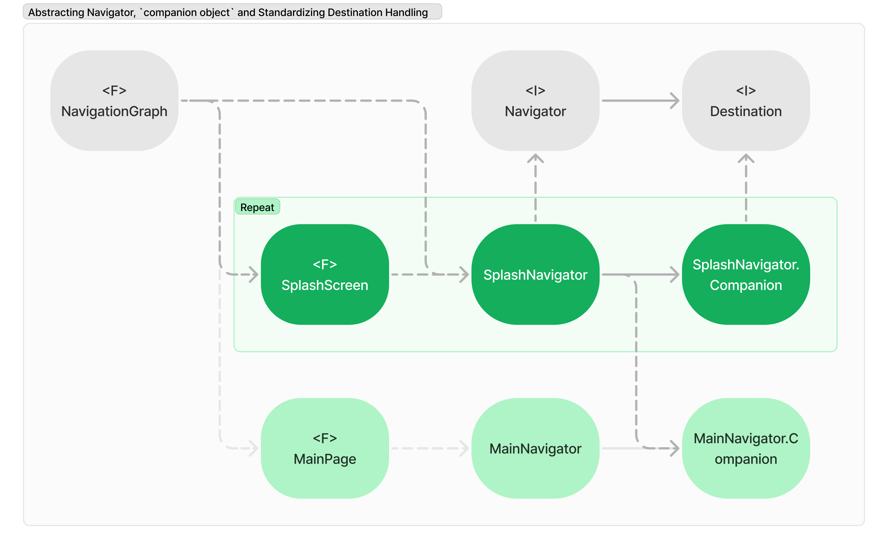 Abstracting Navigator,  and Standardizing Destination Handling