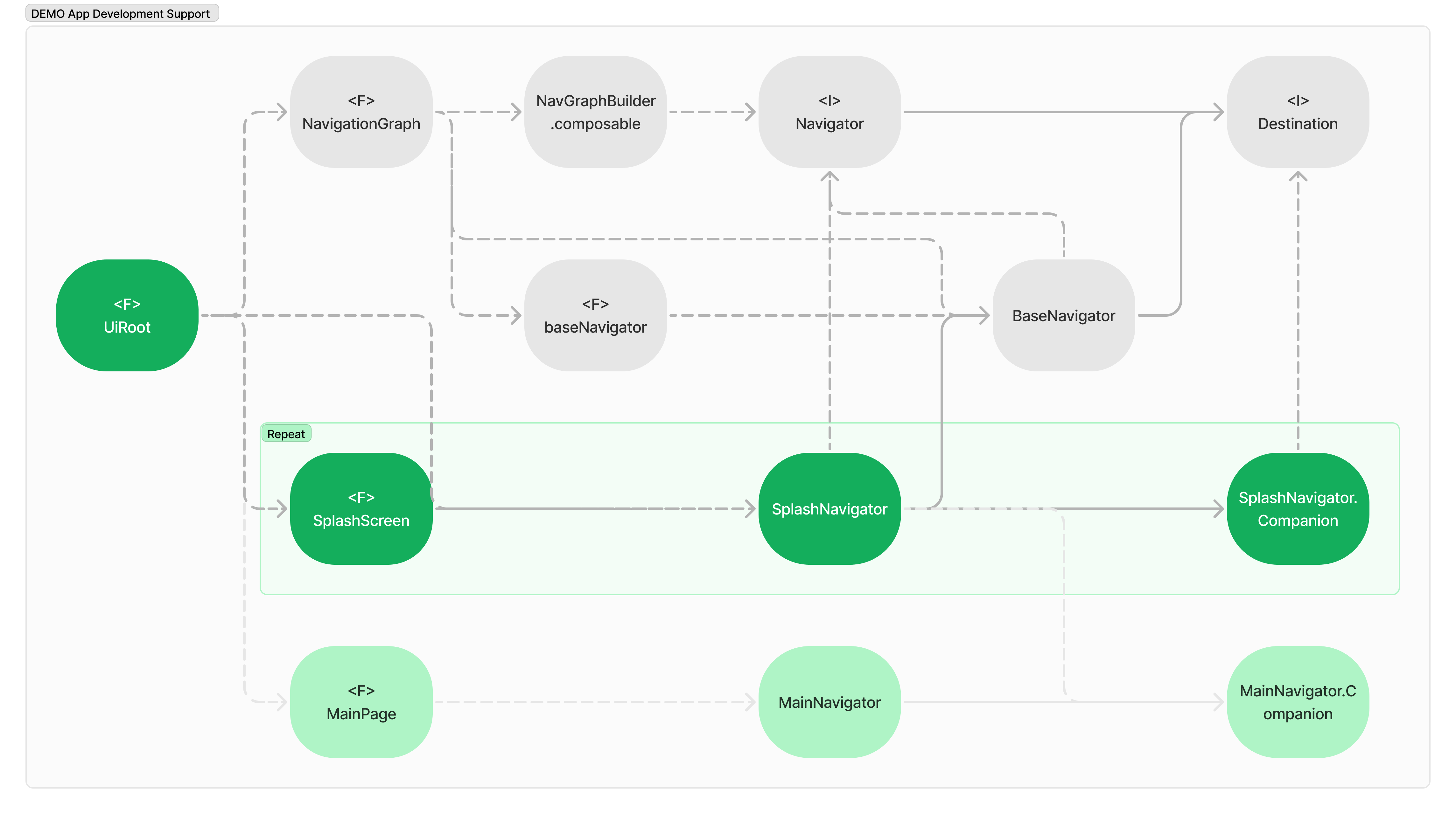 DEMO App Development Support