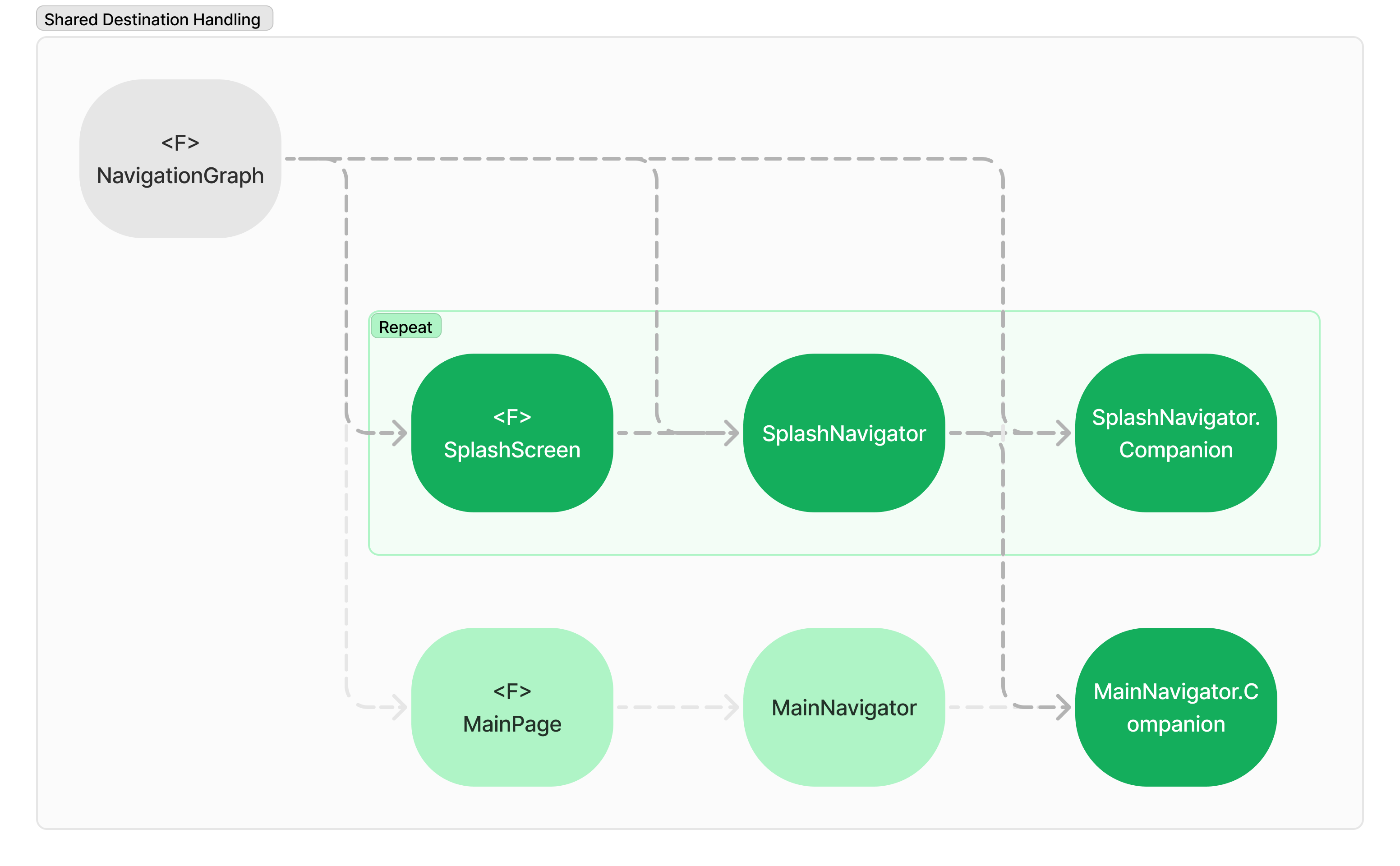 Shared Destination Handling