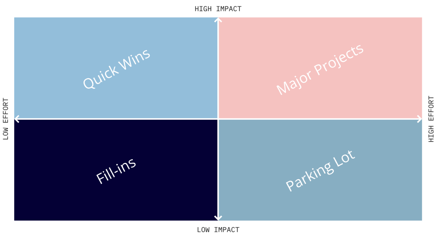 Impact/Effort Matrix