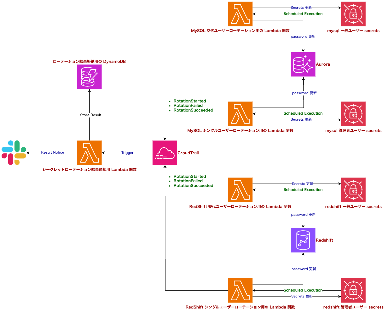 シークレットローテーションのみのアーキテクチャ