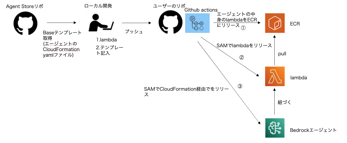 エージェントを新たに開発するフロー
