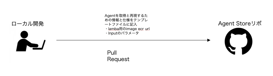 エージェントを共有するフロー