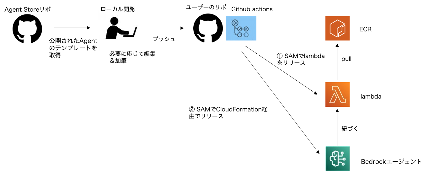 エージェントを再利用するフロー