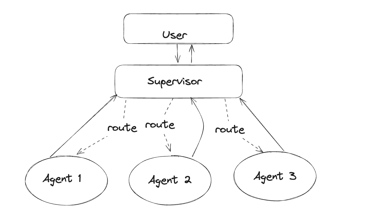 Supervisor型Multi Agentシステムの図解