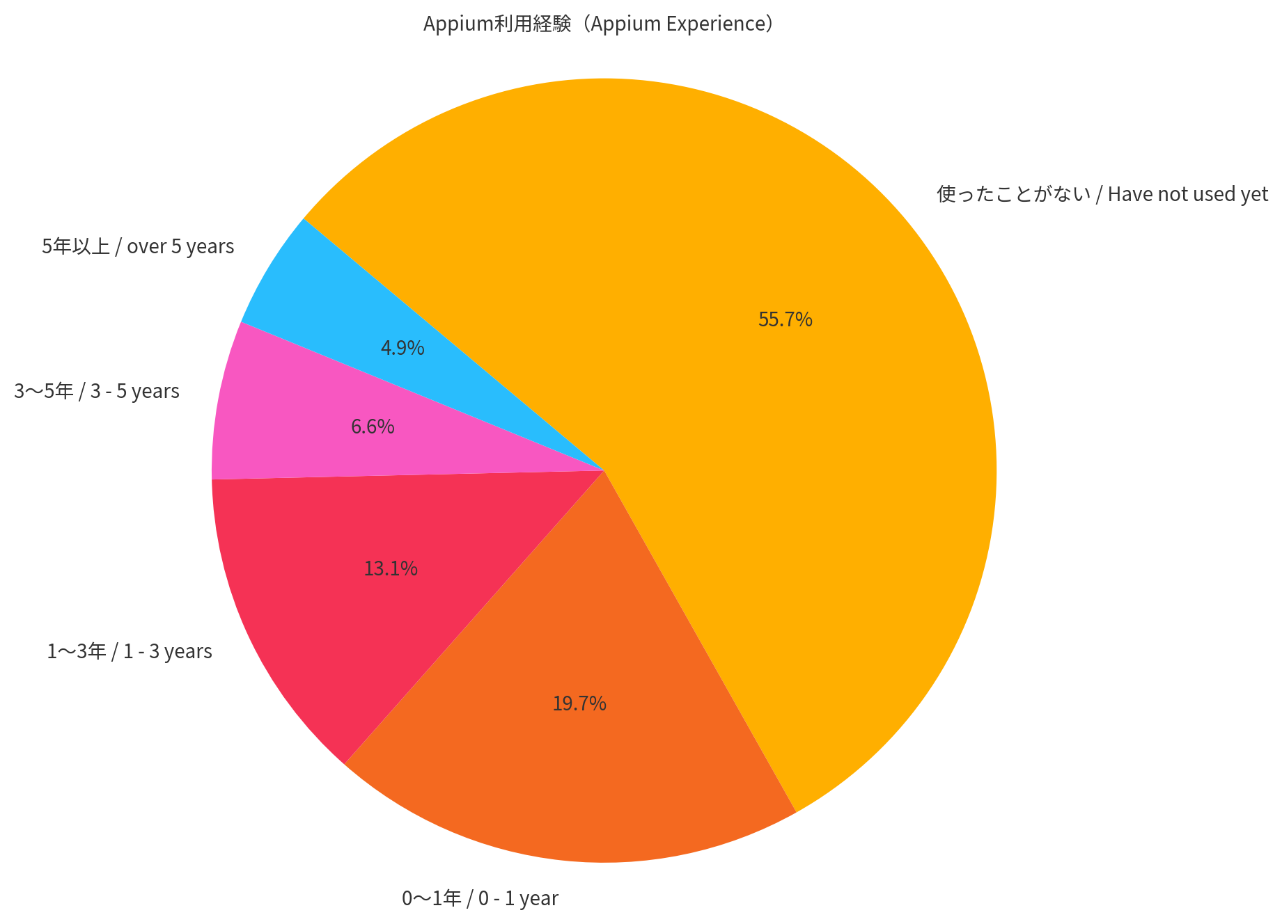 Appiumの利用経験