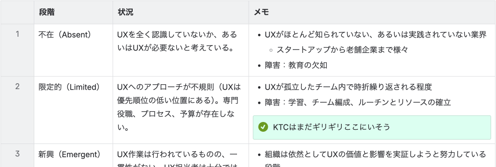 UXの成熟度モデルを参考に、重要な内容を社内向けにサマライズした表のキャプチャー:弊社は「限定的(Limited)レベル」にいて、UXへのアプローチが不規則。専門役職、プロセス、予算が存在しない。と表されている