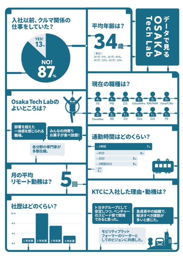 Osaka Tech Labがグラフが可視化されたボード