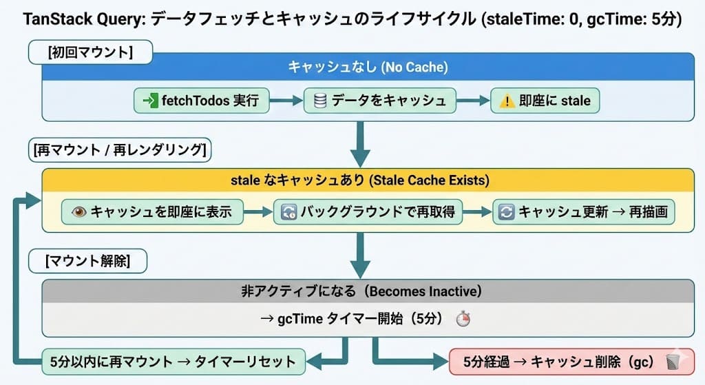 TanStack Queryのキャッシュライフサイクル