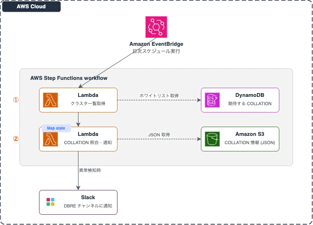 COLLATION チェック自動化の構成図