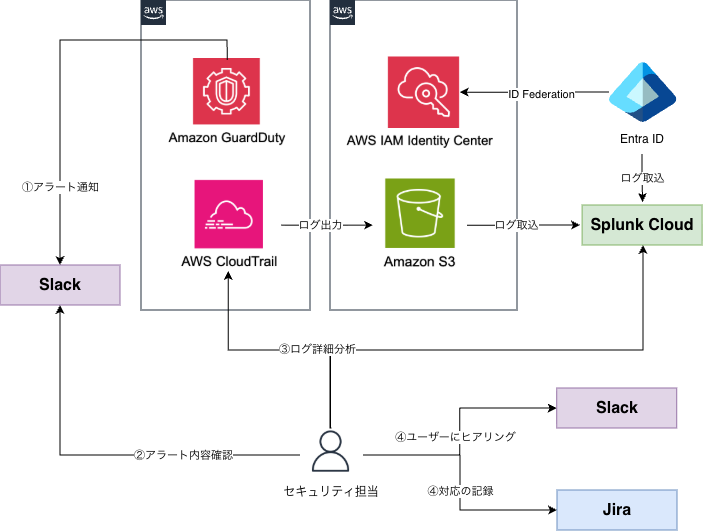 現在の GuardDuty の脅威検知対応のフロー