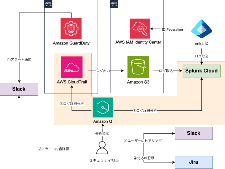  AI を活用した GuardDuty の脅威検知対応のフロー