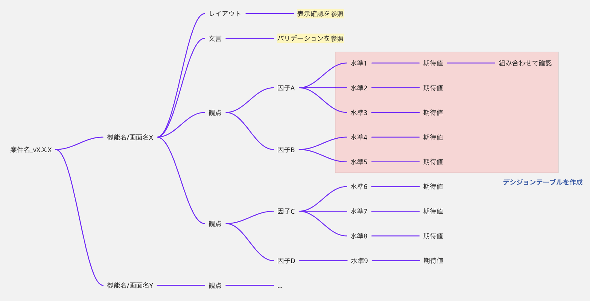 マインドマップの例