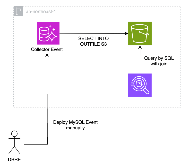案 2 : Aurora から S3 に直接ファイルを保存するパターンのアーキテクチャ図