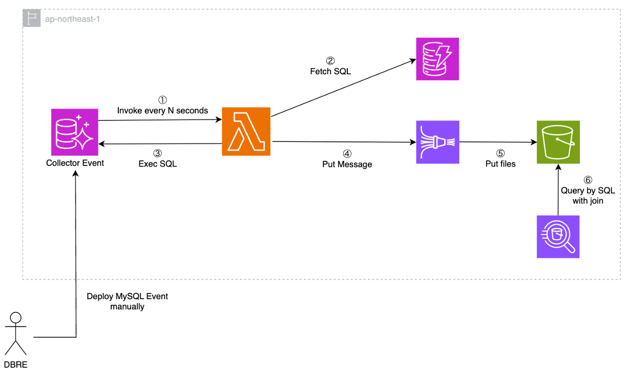 案 1 : MySQL Event で Lambda を実行するパターンのアーキテクチャ図