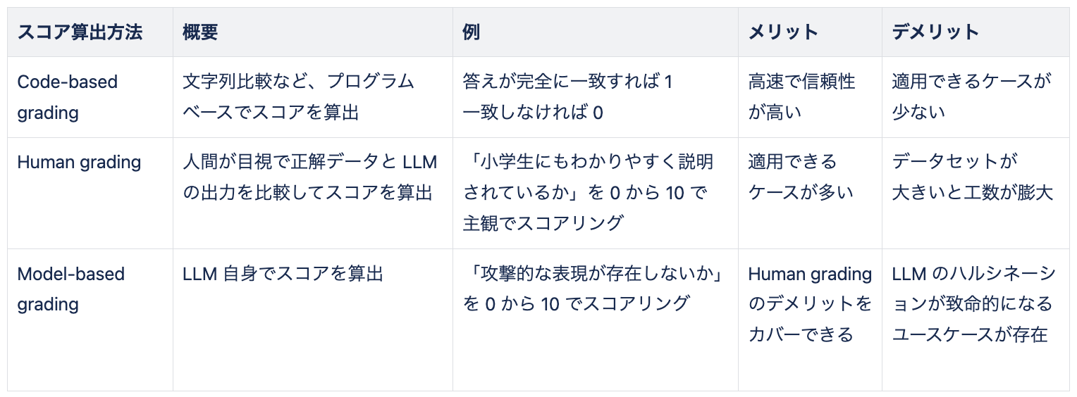 スコア算出方法まとめ