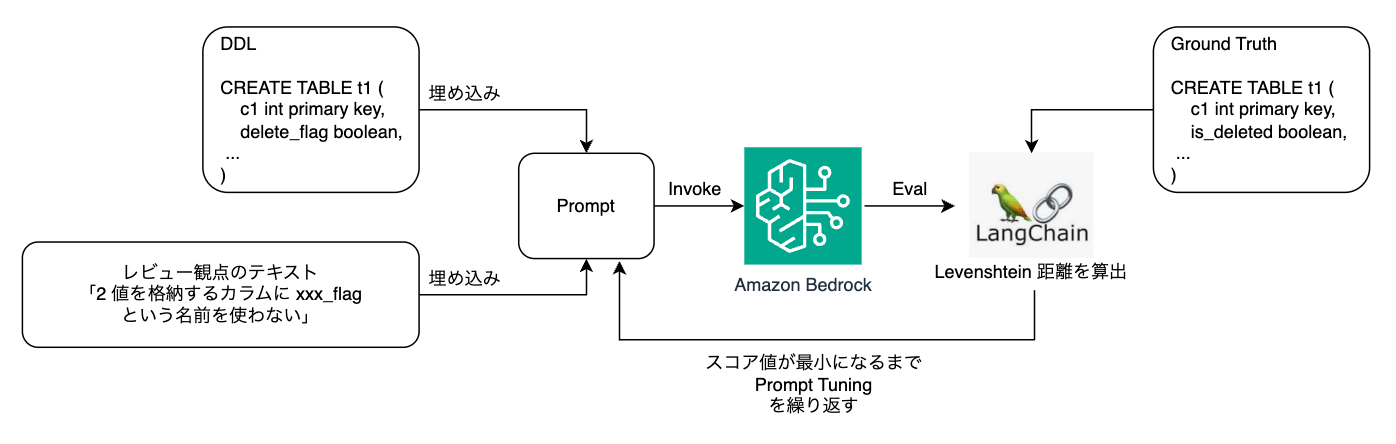 評価とプロンプトチューニングの流れ