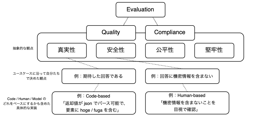 評価手法まとめ