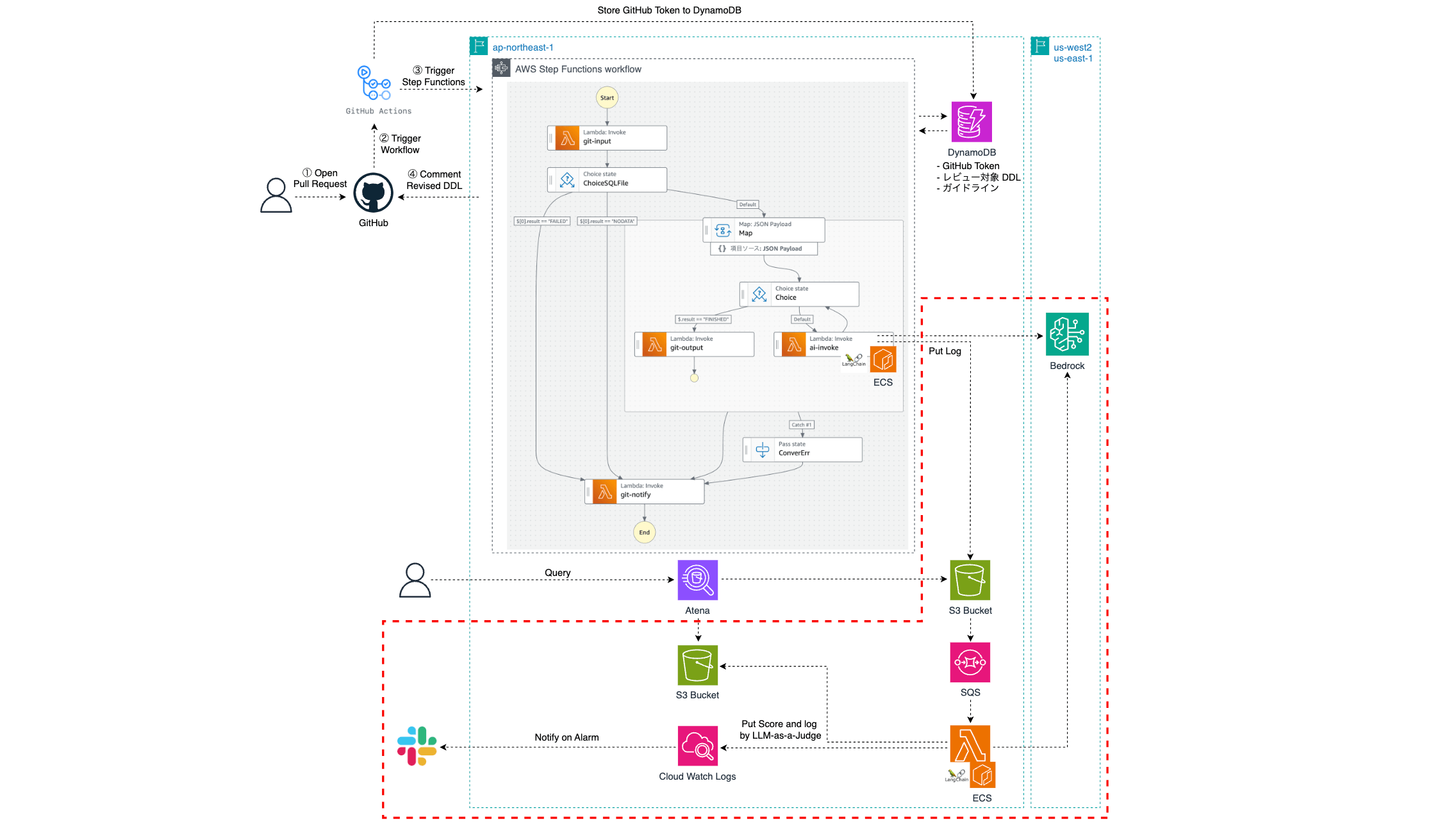 アーキテクチャ図における LLM-as-a-Judge に関連する箇所