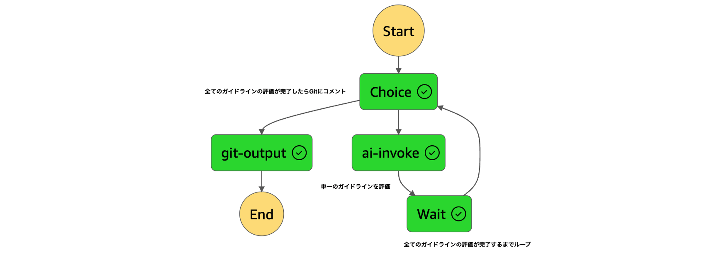 StepFunctions の Map ステートで実行される処理