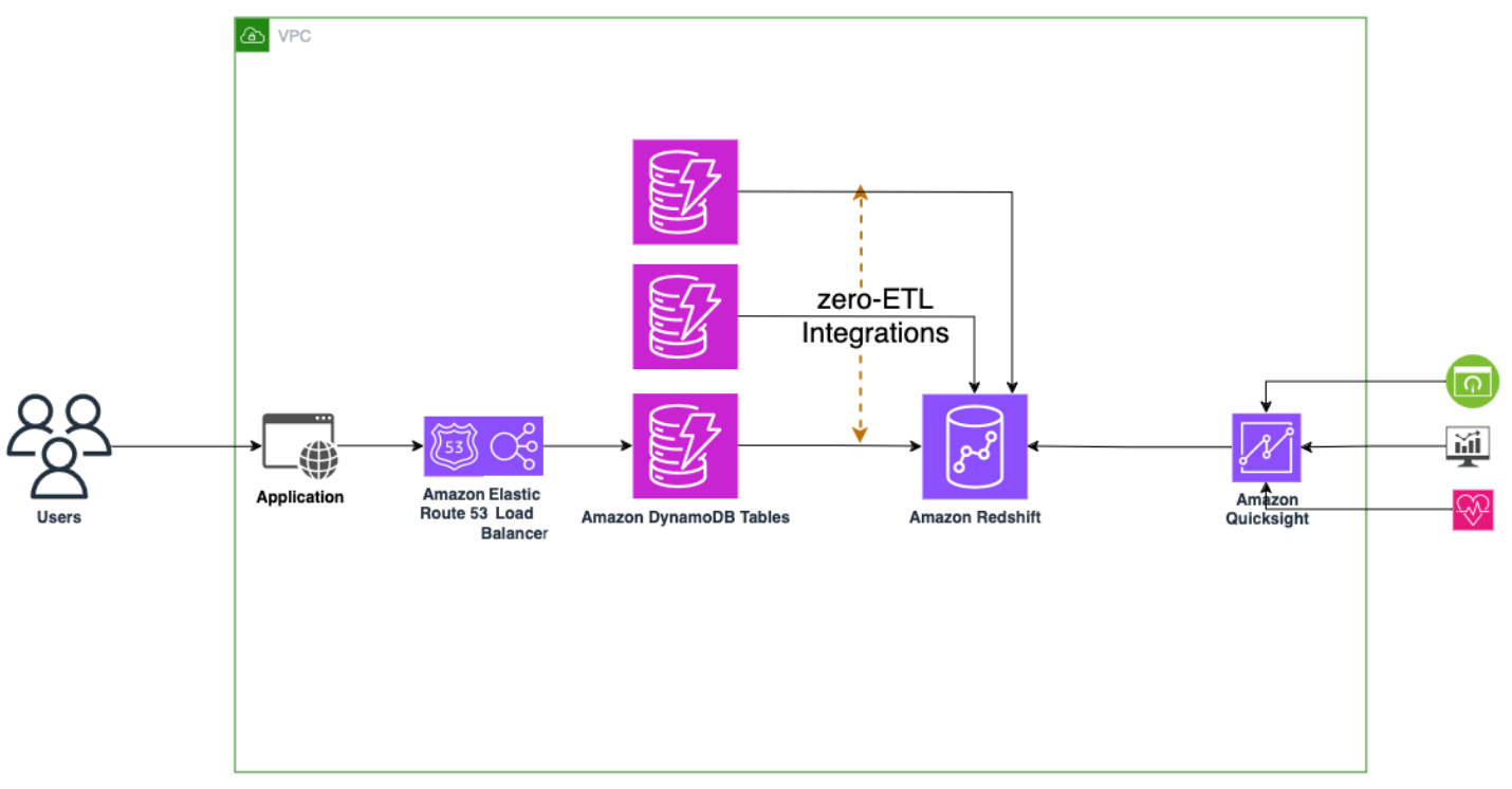 DynamoDB から Redshift への zero-ETL 統合のアーキテクチャ図