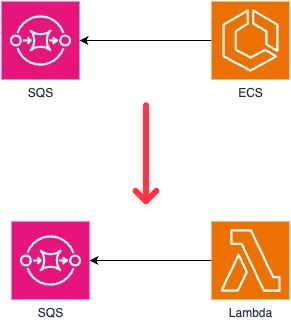 serverless