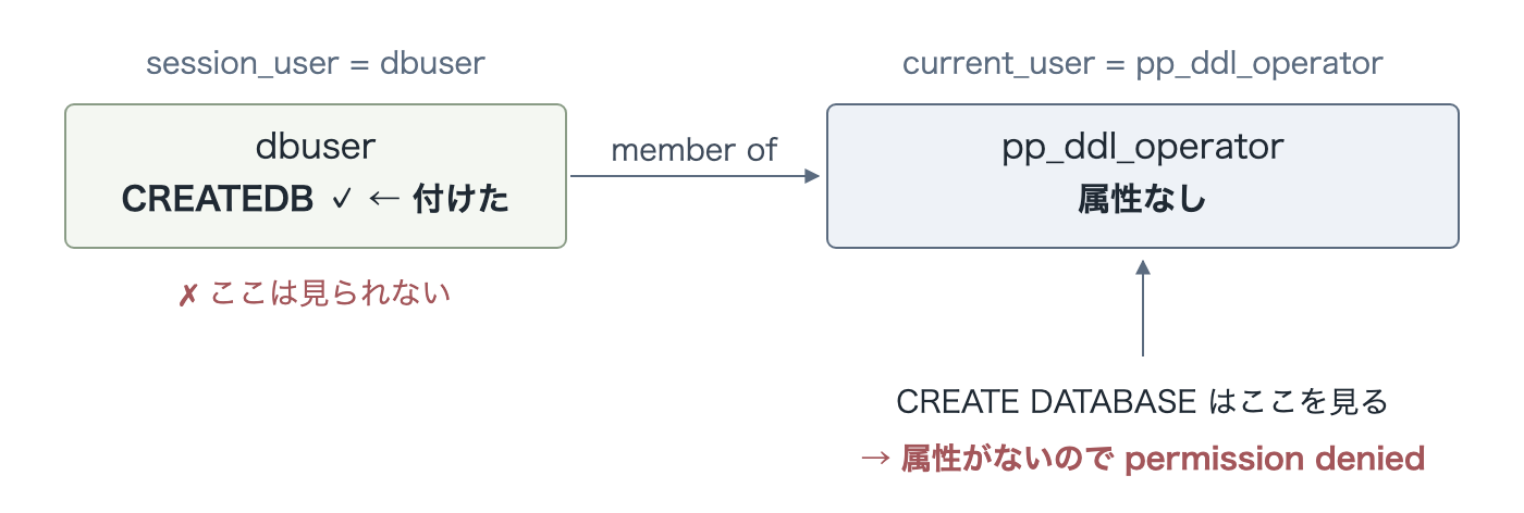 CREATE DATABASE の権限判定で参照されるのは current_user であり、session_user の属性もメンバーシップ経由の属性も使われない