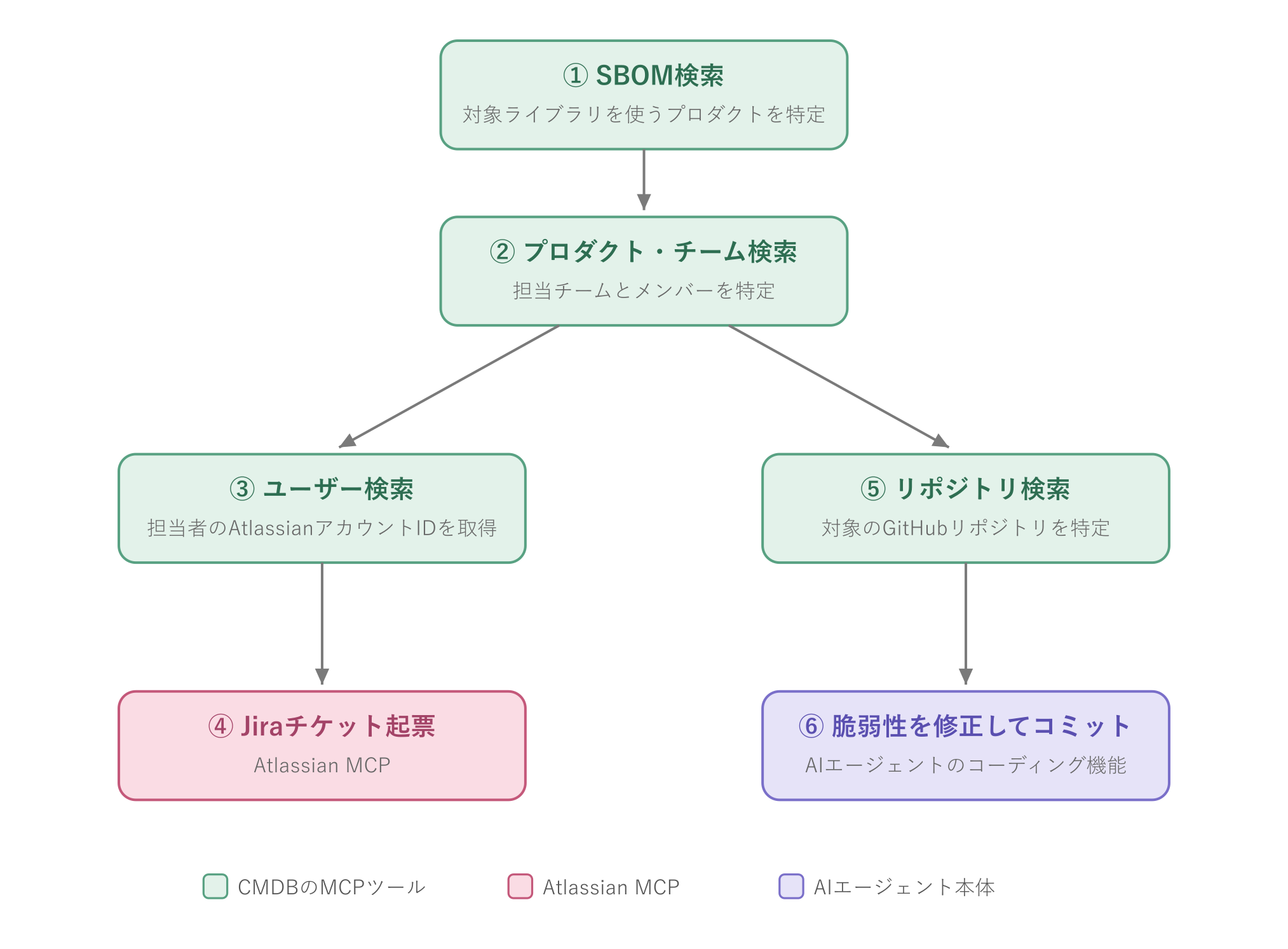 脆弱性対応のユースケースフロー