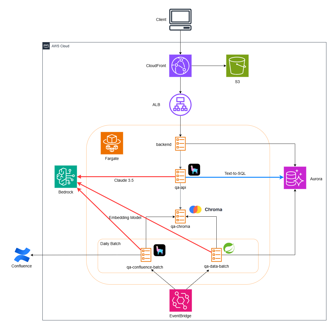 qa_architecture