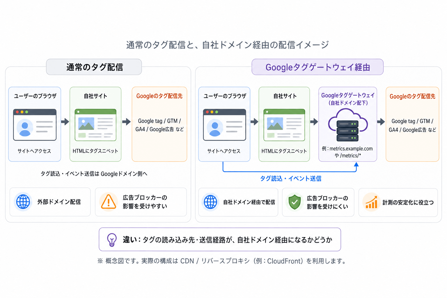 通常のタグ配信と、Googleタグゲートウェイを経由して自社ドメインからタグを配信する構成の比較