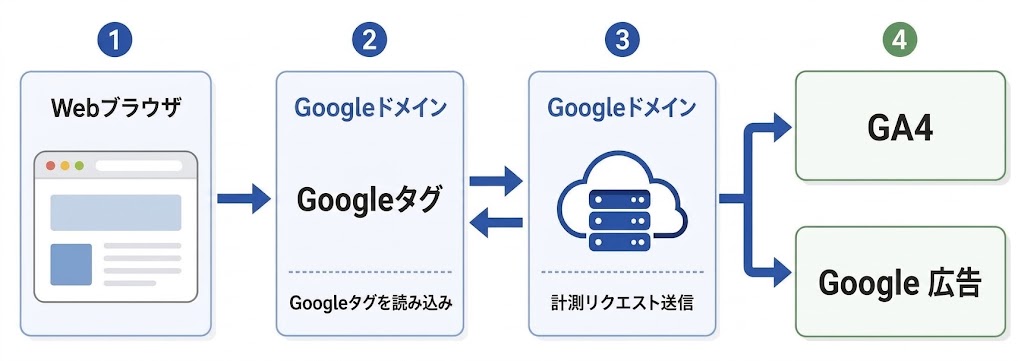 WebブラウザがGoogleドメインからGoogleタグを読み込み、Googleドメインへ計測リクエストを送信してGA4・Google広告へ届く通常の構成