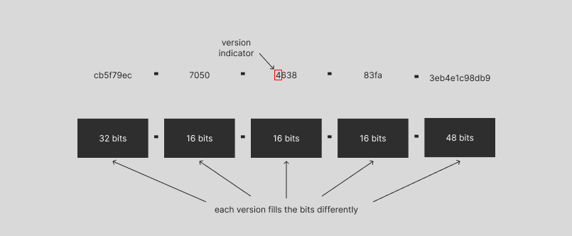 UUID structure diagram