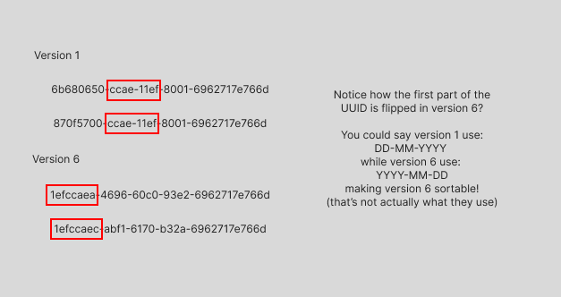 UUID version 1 and 6 structure diagram