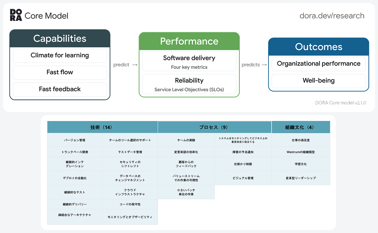 DORA Core model v2.1.0のサマリー図とケイパビリティの一覧の図