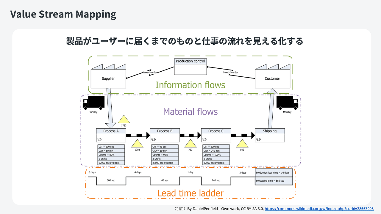 DanielPenfieldのValueStreamMapの図：製品がユーザーに届くまでのものと仕事の流れを見える化する