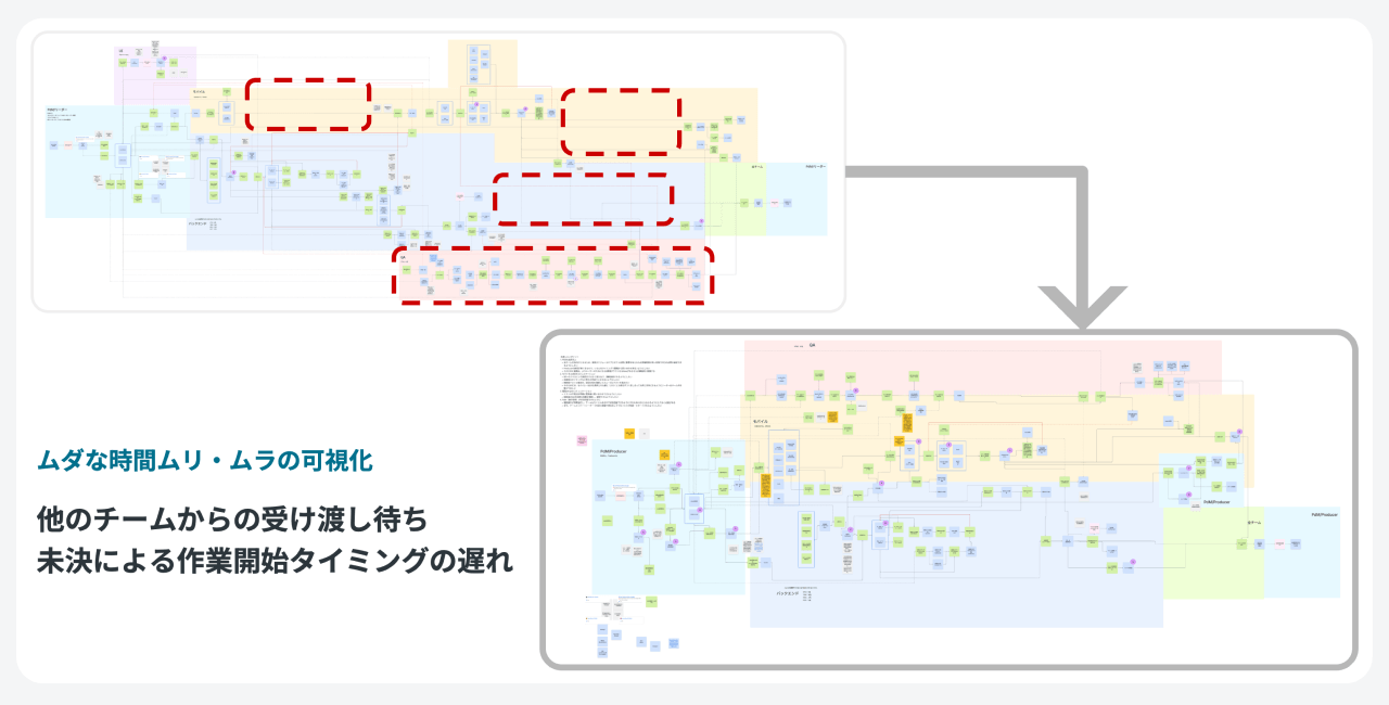 VSMの結果、他のチームからの受け渡し待ちや、未解決による作業開始タイミングの遅れ、ムダな時間、ムリ・ムラの可視化が行われました