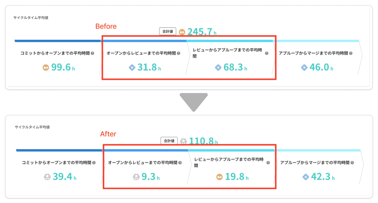 サイクルタイム平均値の値が大幅に下がっているが、中でもオープンからレビューまでの平均時間が31.8hから9.3hに、レビューからアプルーブまでの平均時間が68.3hから19.8hに短縮している様子のキャプチャー