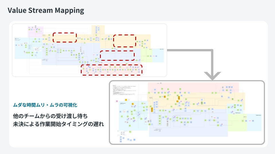 Value Stream Mappingの改善事例：ムダな時間ムリ・ムラの可視化を行った