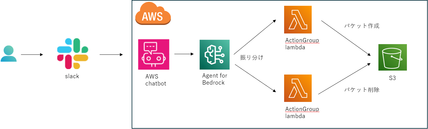 System overview