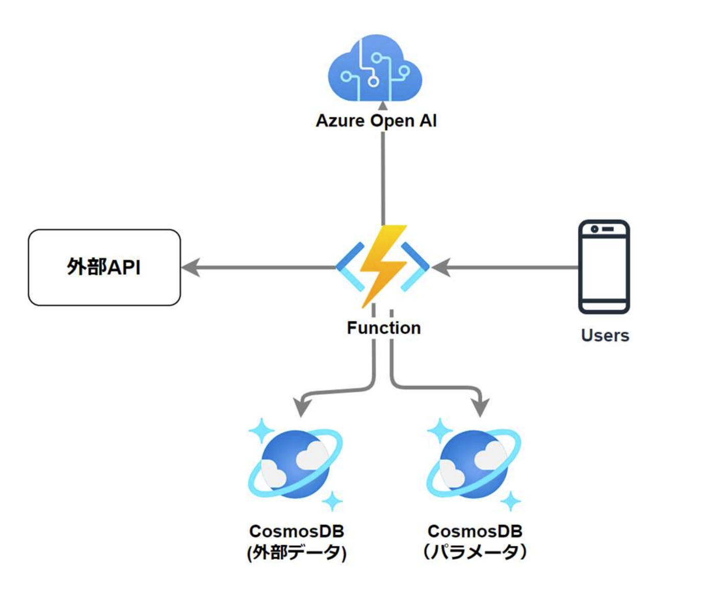 Azure構成図（簡易版）