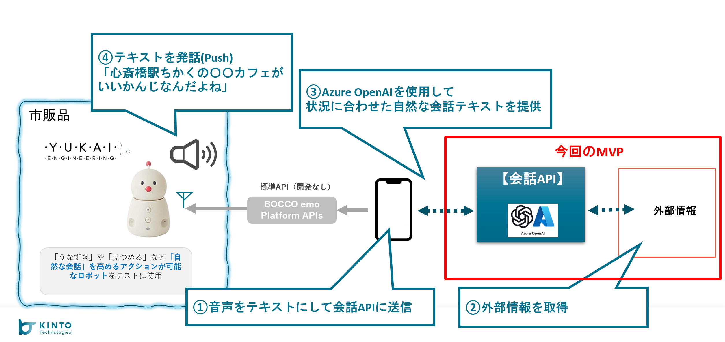 生成AIを活用した構成