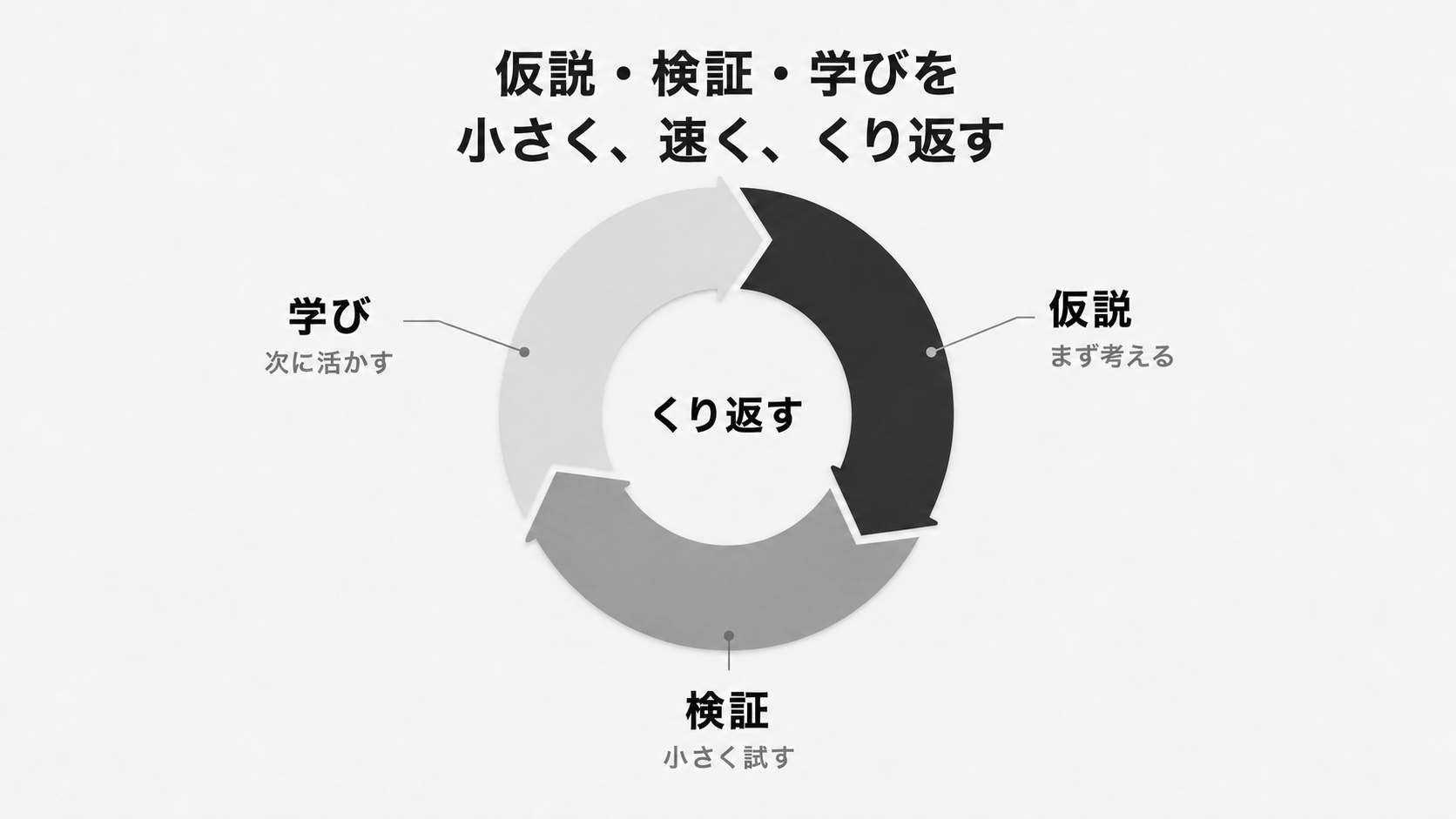 仮説検証サイクル